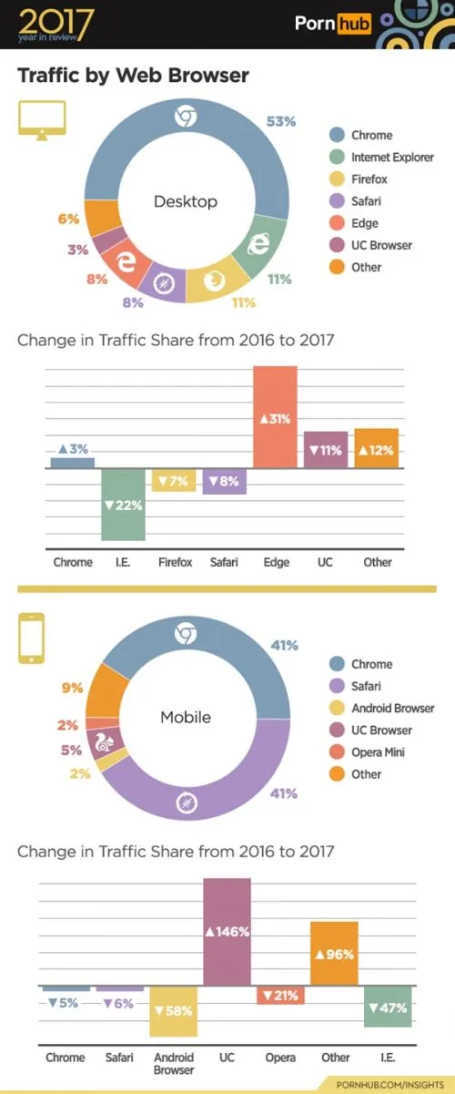 全球最大成人片分享网站Pornhub晒2017年数据统计报告