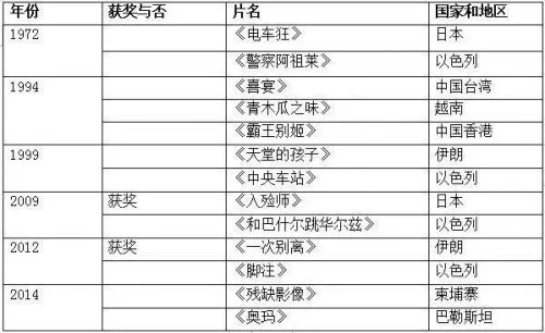 日本电影又入围奥斯卡最佳外语片 1952-2018亚洲电影战绩盘点