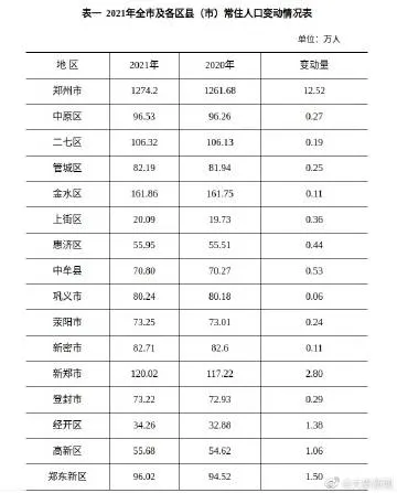 现在郑州人口数量有多少 2021年郑州各区人口数量排名