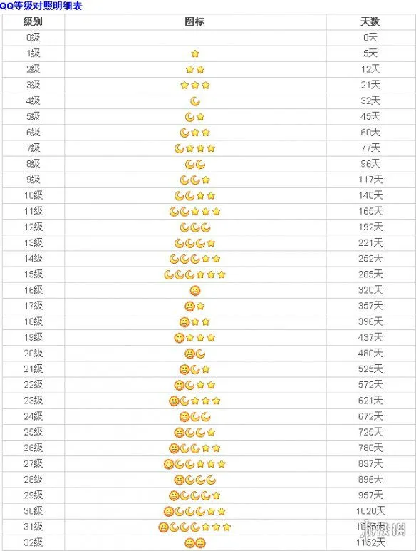 2022年QQ等级对照表明细表图片 qq等级对应成长天数时间图标