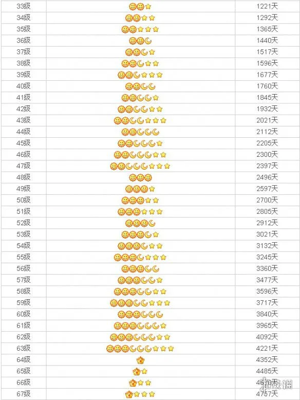 2022年QQ等级对照表明细表图片 qq等级对应成长天数时间图标