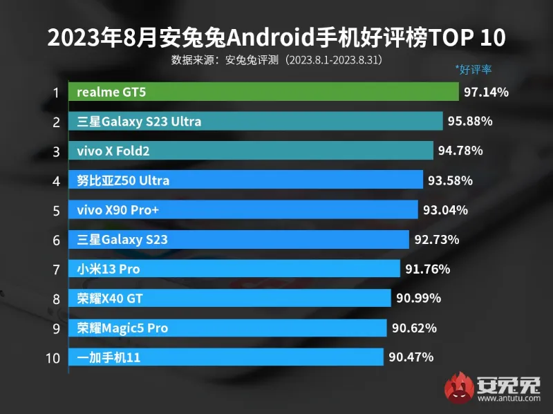 好评手机排行榜最新2023安卓排名 评价好的手机排行榜