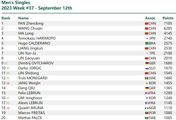 2023年国际乒联最新世界排名第37周 中国乒乓球男女单打世界排名