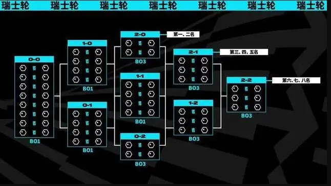 英雄联盟S13瑞士轮抽签结果出炉 LOL瑞士轮比赛对阵名单