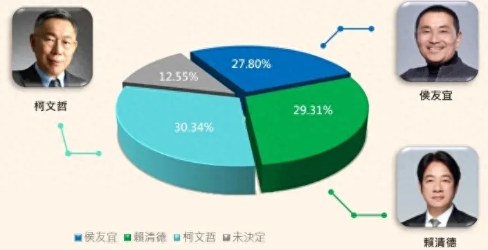 2024台湾“大选”最新民调：“三脚督”柯文哲首超赖清德