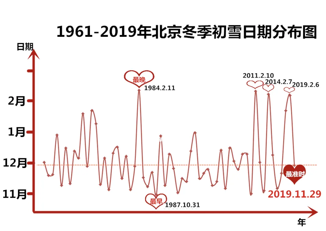 2023年北京初雪时间是什么时候？北京几月份会下雪