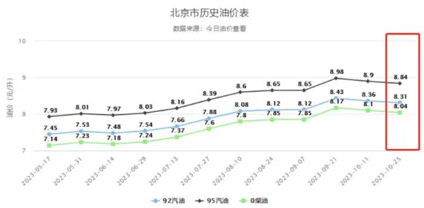 新下一轮油价调整时间 2023年11月份油价调整日期窗口时间表