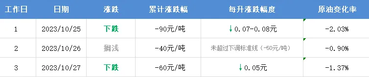 油价调整最新消息10.27 今日92号、95号汽油价格一览