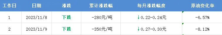 11月新下一轮油价调整时间 2023年油价调整日期窗口时间表