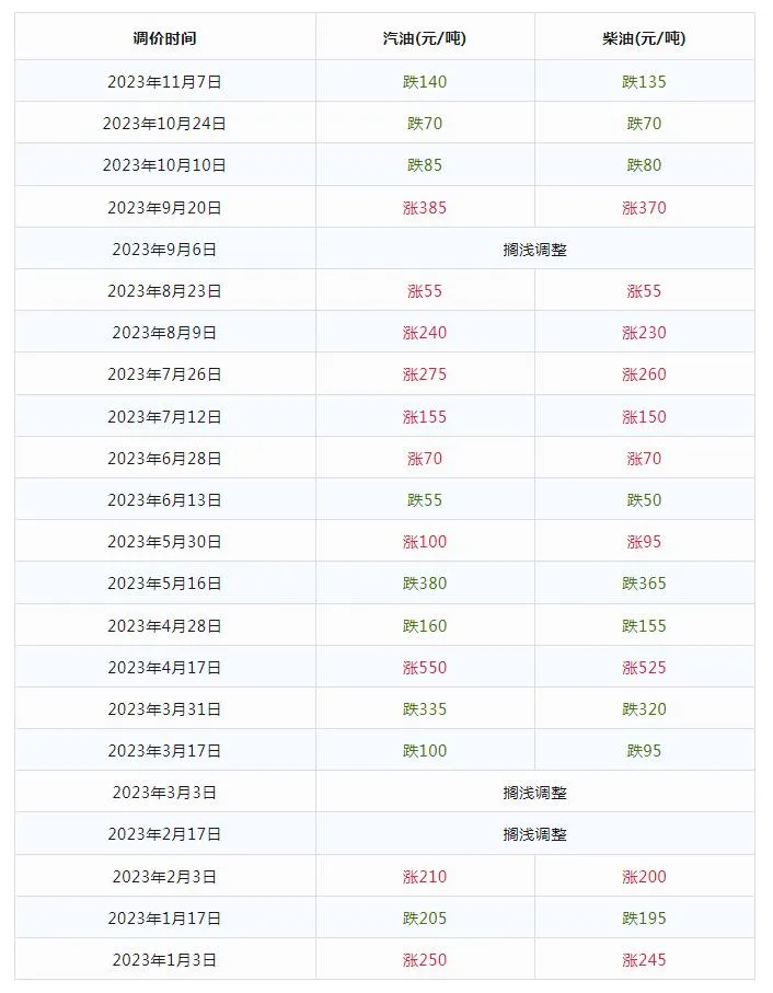 今日92号、95号汽油价格调整最新消息 2023年油价格一览表