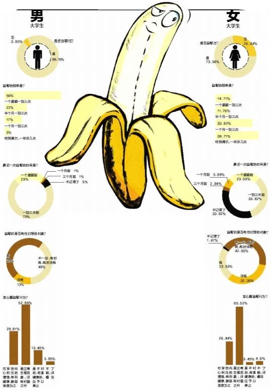 中山大学自慰行为调查：男生自慰比例96% 女生70%