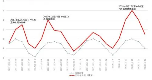 　图1、元旦假期全省高速24小时流量走势图