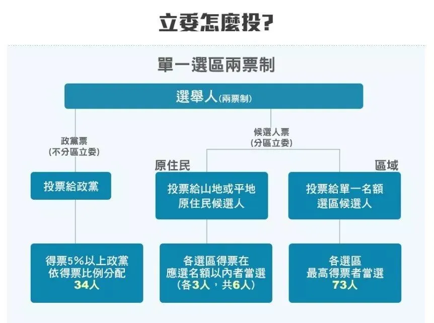 台湾不分区“立委”是什么意思？政党票有什么作用？